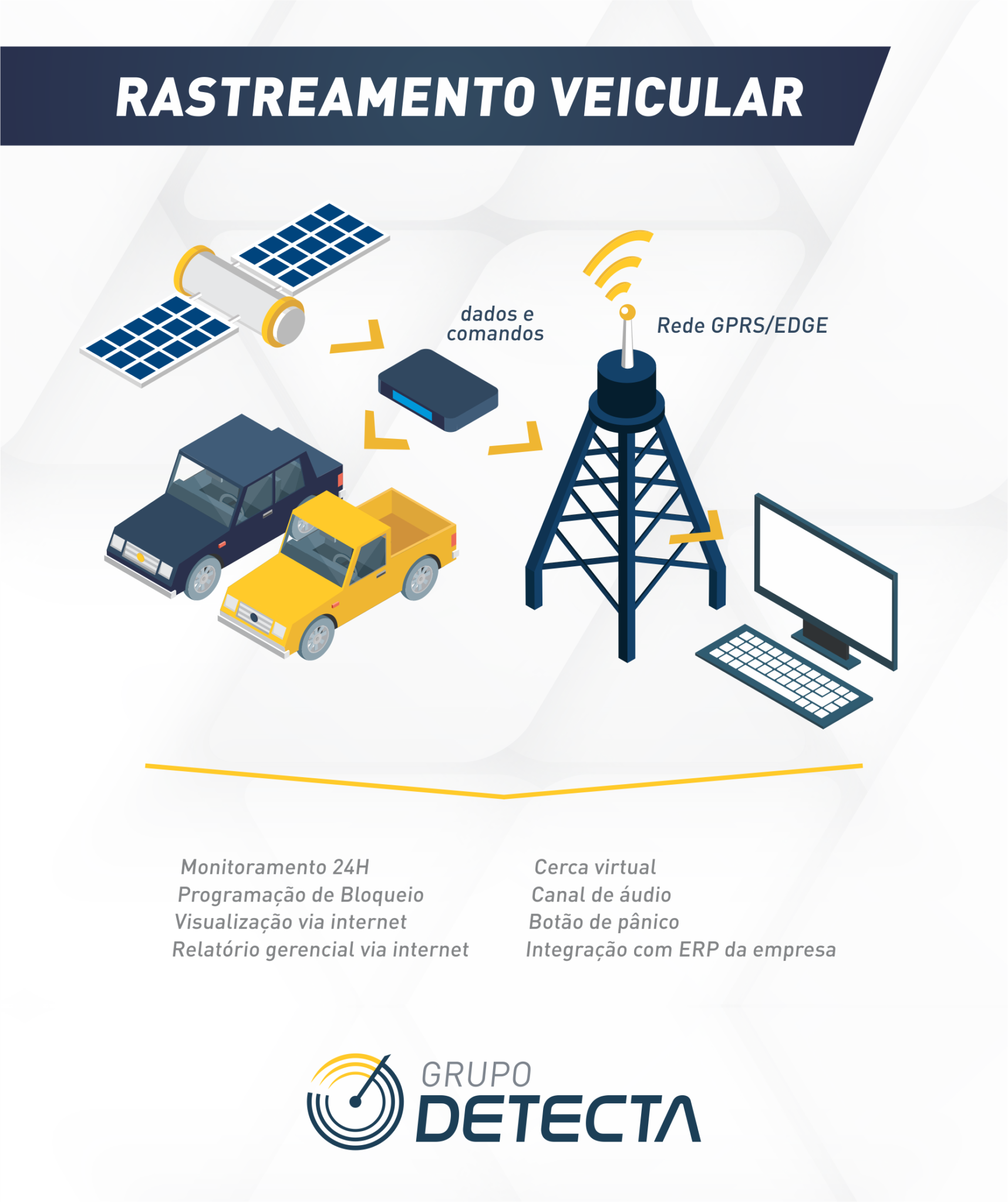 Rastreamento Veicular – Grupo Detecta